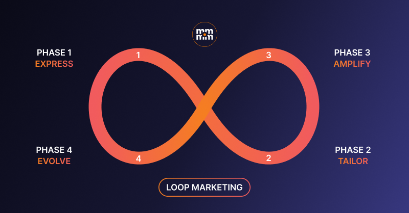 The 4 Phases of Loop Marketing - Momentumm 