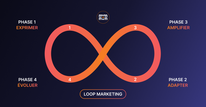 Les 4 phases du Loop Marketing - Momentumm