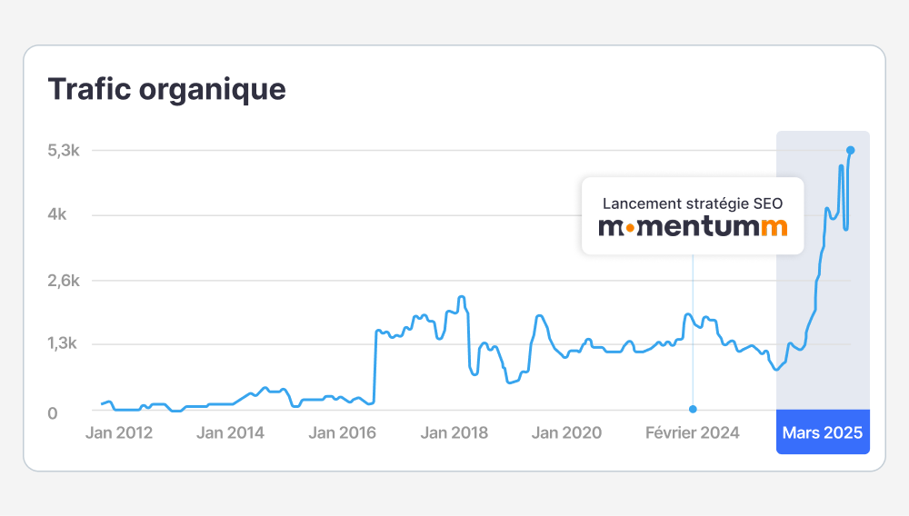 Refonte site web - Graphique de l’évolution du trafic organique après le lancement d’une stratégie SEO Momentum en 2024