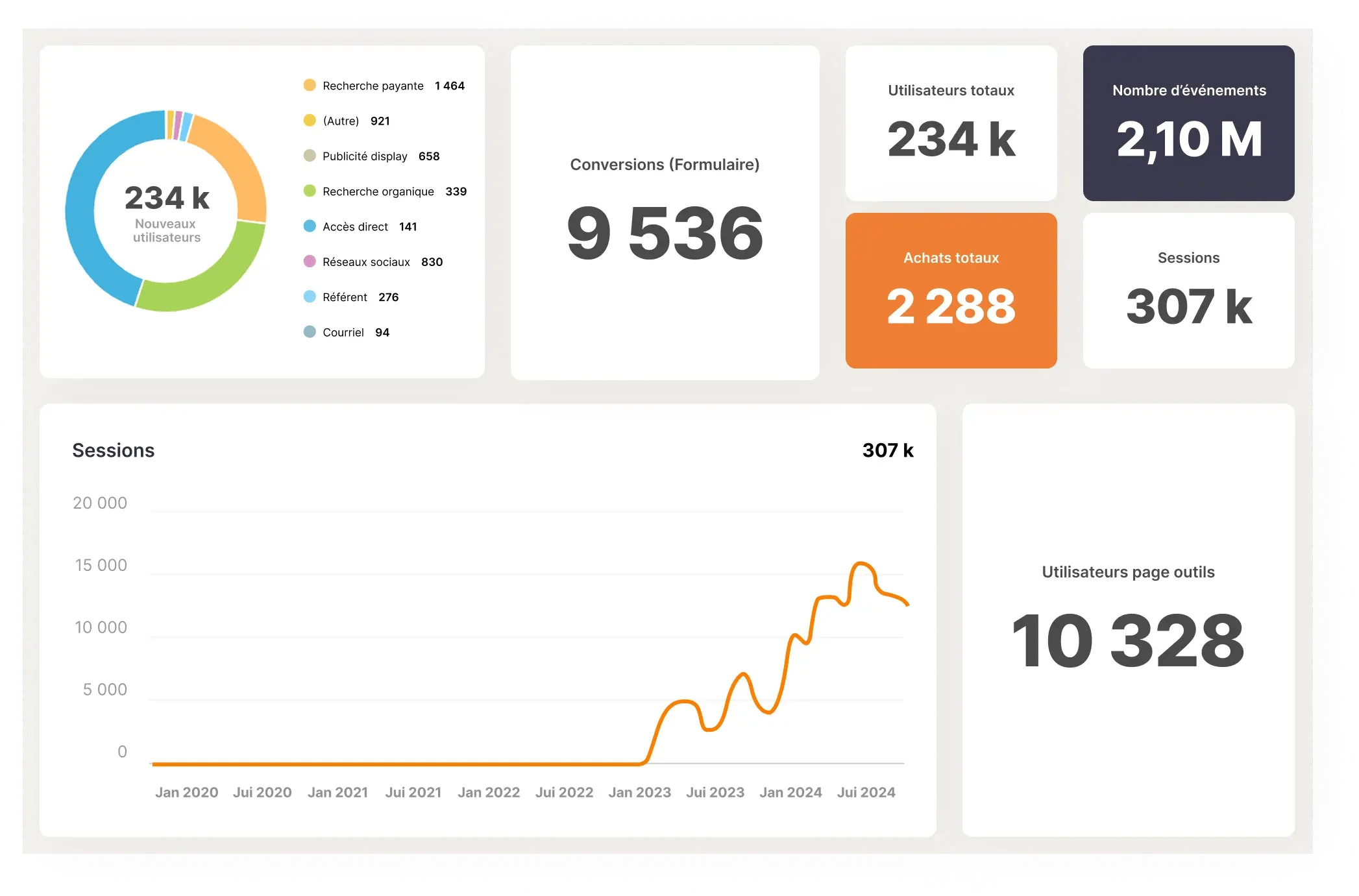 Tableau de bord marketing HubSpot montrant 234 000 nouveaux utilisateurs, 9 536 conversions, 2 288 achats et 2,10 millions d’événements