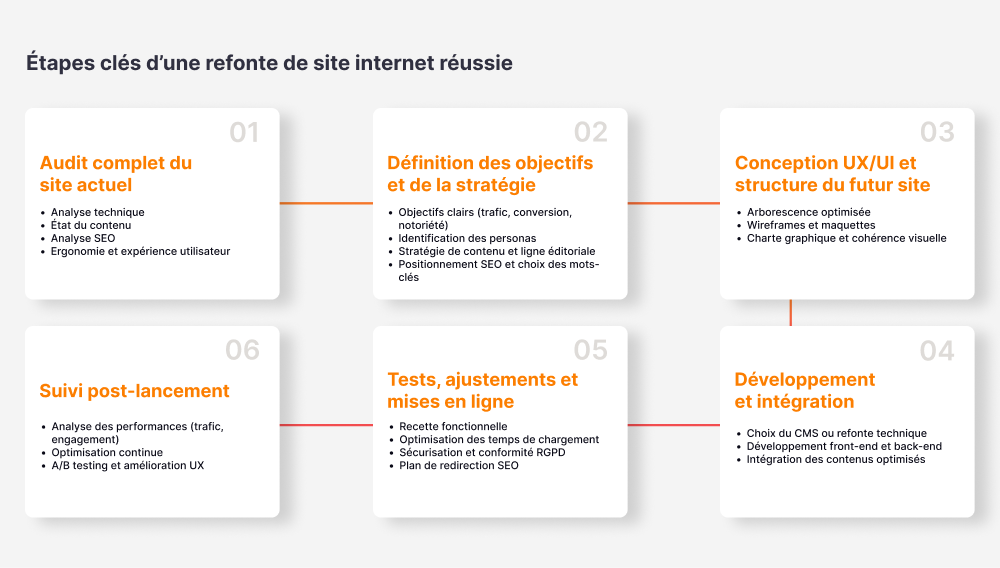 Étapes clés d’une refonte site web réussie avec audit, stratégie, UX/UI, développement, tests et suivi post-lancement